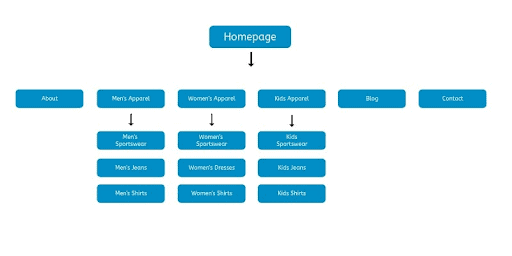 Good Charts Website flow chart