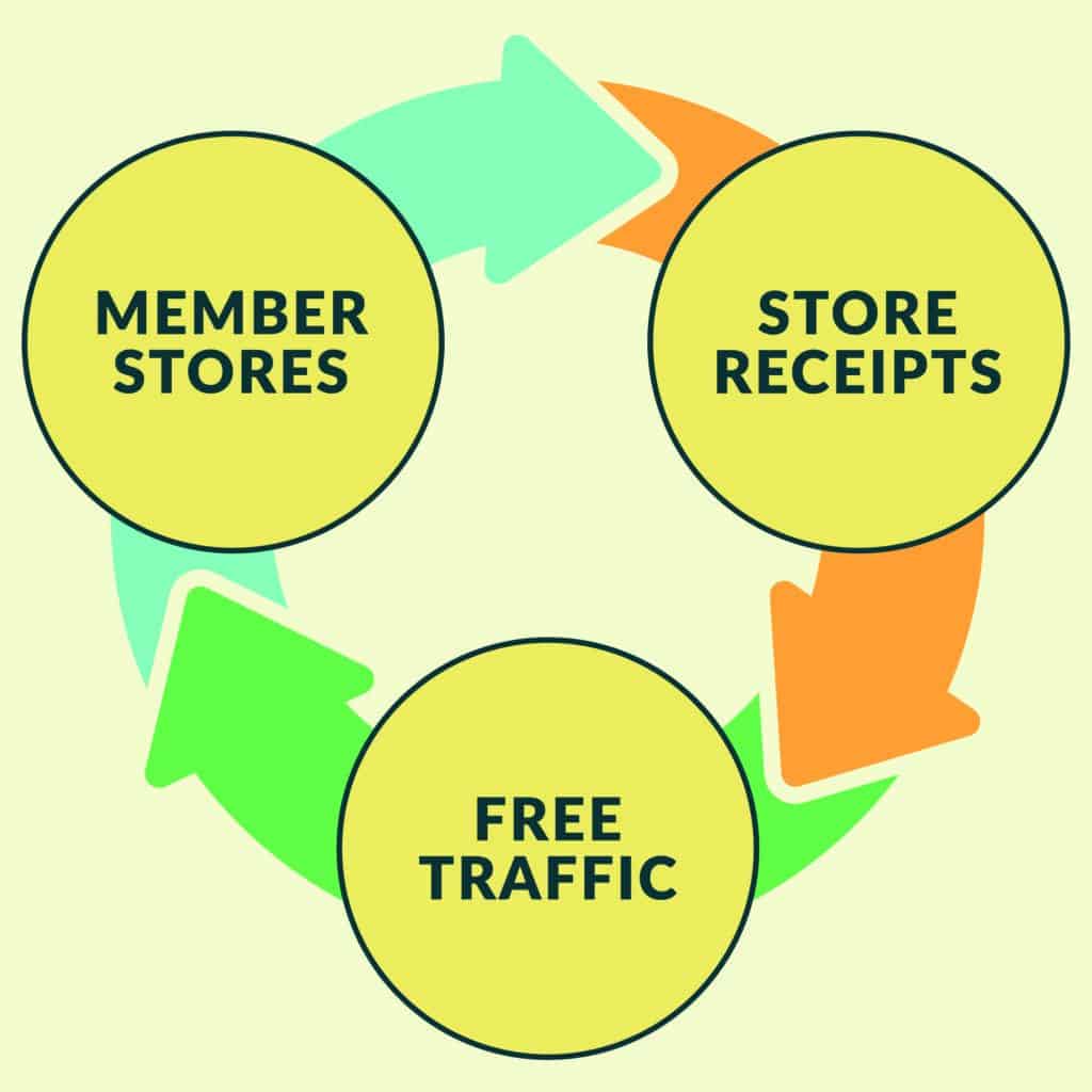 What is GoodCarts? How it Works.