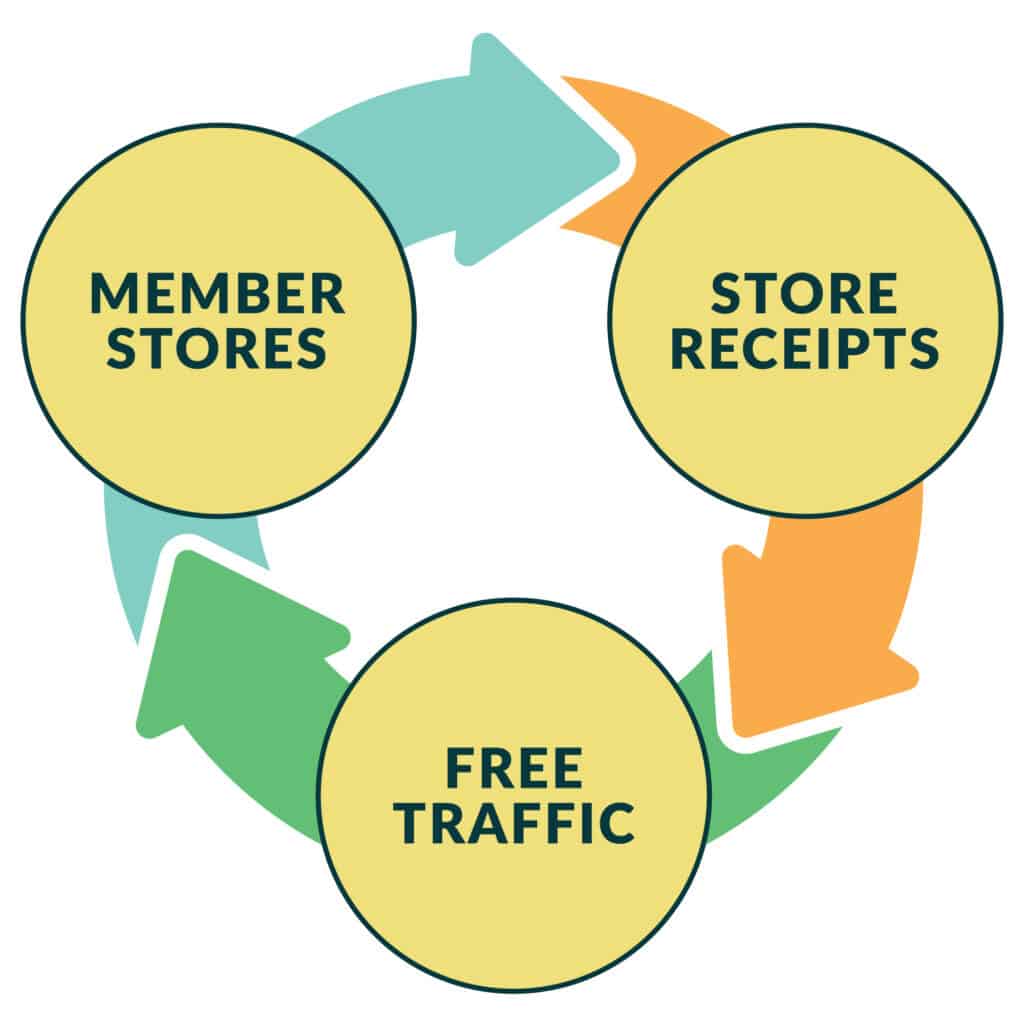 GoodCarts Recycle Checkout Traffic into New Customers Diagram