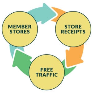 GoodCarts Recycle Checkout Traffic into New Customers Diagram